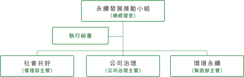 2023永續發展推動情形
